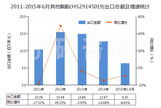 2011-2015年6月其他酮酚(HS29145019)出口總額及增速統(tǒng)計